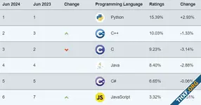 TIOBE รายงานอันดับภาษาโปรแกรม มิถุนายน 2024: ความนิยม C++ แซง C เป็นครั้งแรก