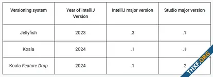 Android Studio ออกเวอร์ชัน Koala อัพเดตเฉพาะแกน IntelliJ ตามนโยบายใหม่