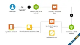 NVIDIA เปิดตัวโมเดล Nemotron-4 340B สร้างข้อมูลสังเคราะห์สำหรับเทรน LLM อีกที