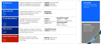 รู้จัก WatsonX : Generative AI Platform จาก IBM สำหรับองค์กรธุรกิจ