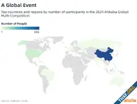 Alibaba จัดแข่งคณิตศาสตร์เปิดให้ใช้ AI ได้ แต่ AI ตกรอบคัดตัวทั้งหมด