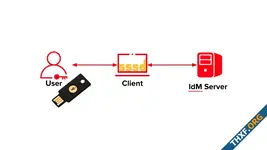 RHEL 9.4 รองรับการยืนยันตัวตนแบบ Passkey ไม่จำเป็นต้องใช้รหัสผ่านอีกต่อไป