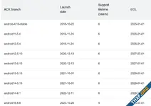 กูเกิลยืดระยะเวลาซัพพอร์ตเคอร์เนล Android เป็น 4 ปี หลังเคอร์เนลลินุกซ์ลดเหลือ 2 ปี