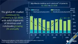 [Canalys] ตลาด PC ไตรมาส 2/2024 เติบโต 3.4% ได้ปัจจัยบวกทั้งการอัปเกรด Windows 11 และ AI PC