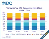 [IDC] ตลาดพีซีไตรมาส 2/2024 เติบโต 3% ส่วน Apple โตถึง 20%
