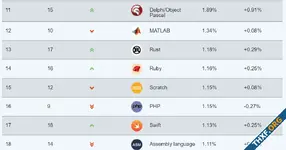 TIOBE รายงานอันดับภาษาโปรแกรม กรกฎาคม 2024: Rust มาแรง ใกล้ขึ้นสู่ Top 10