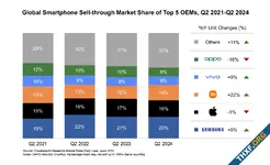 IDC และ Counterpoint รายงานตลาดสมาร์ทโฟน Q2/2024 เติบโต 6% และยังมีแนวโน้มเติบโตต่อ