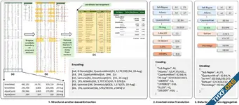 Microsoft เผยแพร่งานวิจัย SpreadsheetLLM โมเดล AI แกะข้อมูลสเปรดชีทที่ซับซ้อน ให้ LLM เข้าใจได้ดีขึ้น