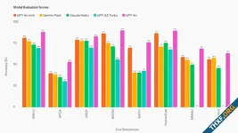 OpenAI เปิดตัว GPT-4o mini โมเดล AI ขนาดเล็กที่ระบุว่า Cost-Efficient ที่สุด