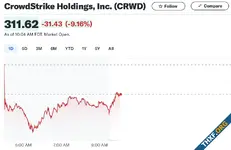 หุ้น CrowdStrike เปิดติดลบหนัก แต่ค่อยๆ กลับขึ้นมาต่อเนื่อง