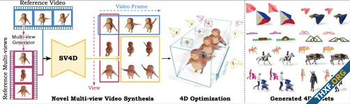 Stability AI เผยแพร่งานวิจัยสร้างวิดีโอ 4D ให้มุมมองวัตถุได้ถึง 8 มุมมอง