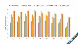 Mistral เปิดตัวโมเดล Large 2 123B ประสิทธิภาพใกล้ Llama 3.1 แต่ขนาดเล็กกว่า