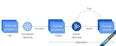 DeepMind สร้าง AI แข่งคณิตาสตร์โอลิมปิกได้เหรียญเงินสำเร็จ แต่ยังต้องอาศัยคนแปลโจทย์ก่อน