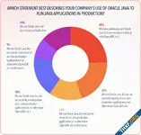 บริษัท Azul เผยผลสำรวจ 86% ขององค์กรที่ใช้ Java กำลังย้ายออกจาก Oracle เพราะแพง