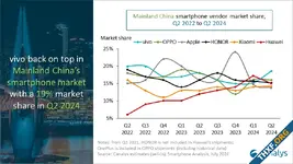 Vivo ผงาด ครองแชมป์สมาร์ทโฟนจีนไตรมาส 2/2024, แอปเปิลหลุด Top 5 ตลาดจีนแล้ว