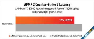 AMD ออกเทคนิคเพิ่มเฟรมเรต Fluid Motion Frames 2 ลด Latency ของเฟรมลงได้อีก