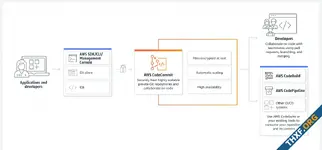 AWS เตรียมหยุดให้บริการที่คนใช้น้อยบางตัว เช่น CodeCommit, SimpleDB, Cloud9