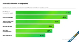 รายงาน Upwork ระบุผู้บริหารพยายามให้ใช้ AI แล้วเรียกร้องประสิทธิภาพมากขึ้น แต่พนักงานกลับทำงานยากกว่าเดิม