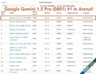 ผลทดสอบ Chatbot Arena สัปดาห์ล่าสุด Gemini 1.5 Pro เวอร์ชั่นทดลองแซงหน้า GPT-4o
