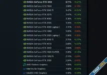 [ลือ] NVIDIA เตรียมหยุดผลิต GeForce RTX 3060 จีพียูที่นิยมสูงสุดบน Steam ตอนนี้