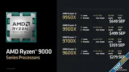 AMD ประกาศราคา Ryzen 9000 เริ่มต้น 279 ดอลลาร์ เริ่มขาย 8 สิงหาคม