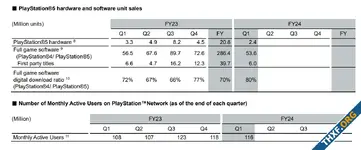 PS5 ยอดขายรวม 61.7 ล้านเครื่อง เติบโตช้าลงตามคาด, สัดส่วนเกมดิจิทัลเพิ่มเป็น 80%