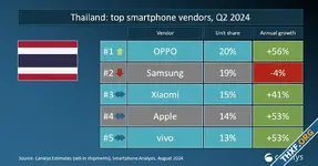 Oppo ประกาศขึ้นอันดับ 1 สมาร์ทโฟนไทยไตรมาส 2/2024 แซงหน้าซัมซุงได้แล้ว