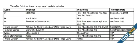 Take-Two ไตรมาส 2/2024 รายได้โต 1%, GTA 6 ยังไม่เลื่อน ออกปลายปี 2025