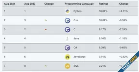 TIOBE รายงานอันดับภาษาโปรแกรมมิ่งเดือน สิงหาคม 2024: Python คนใช้เยอะสุดที่เคยบันทึกมา