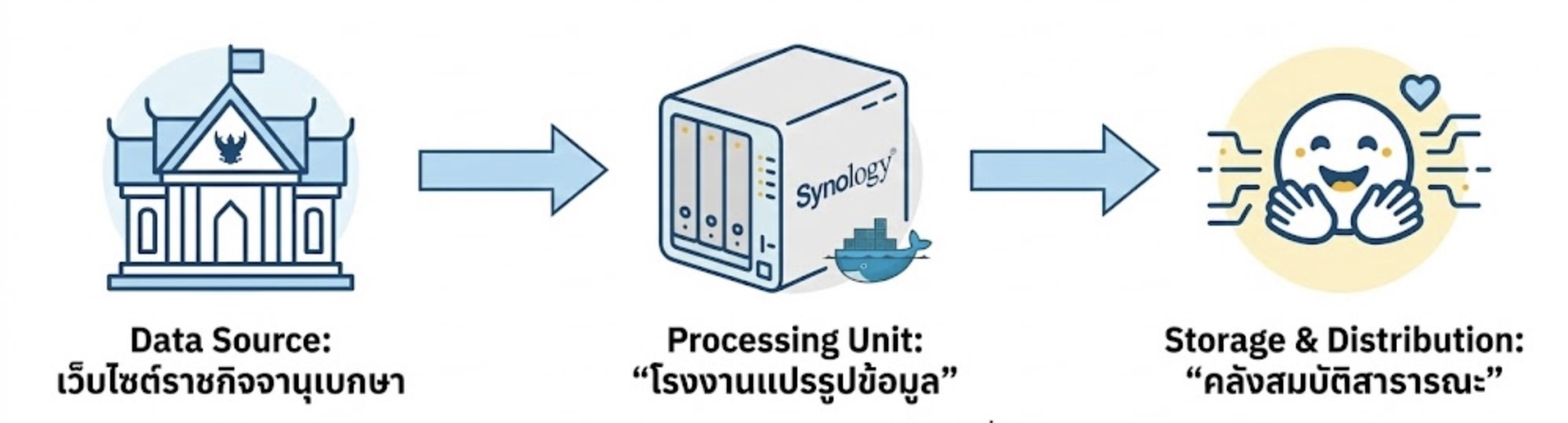 สถาปัตยกรรมแบบ Zero Budget